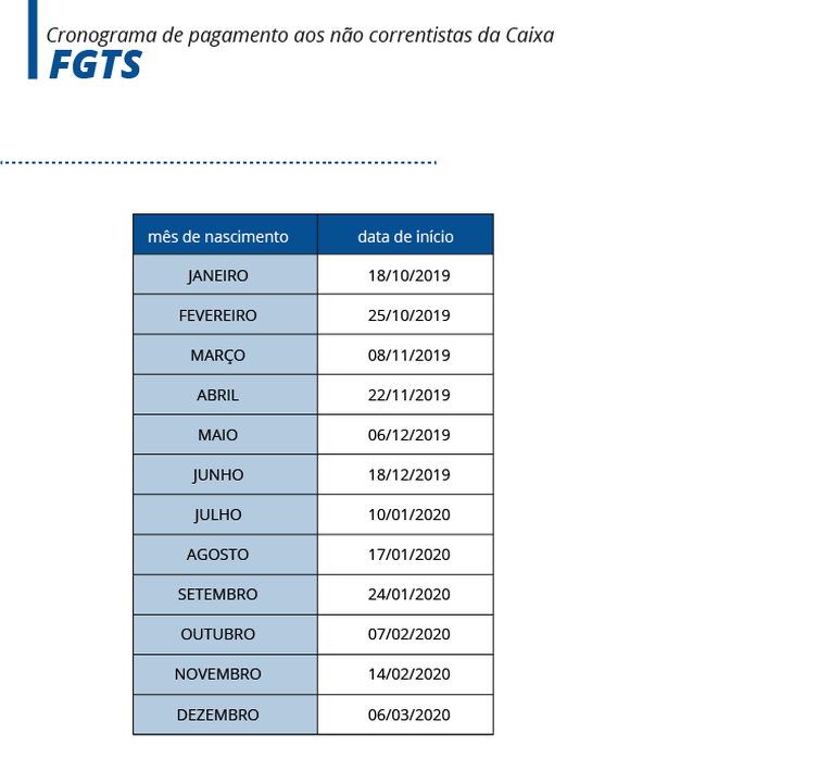 Caixa inicia nesta sexta pagamento de FGTS; saiba como sacar