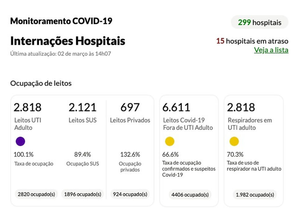 RS não tem mais vagas de UTI disponíveis